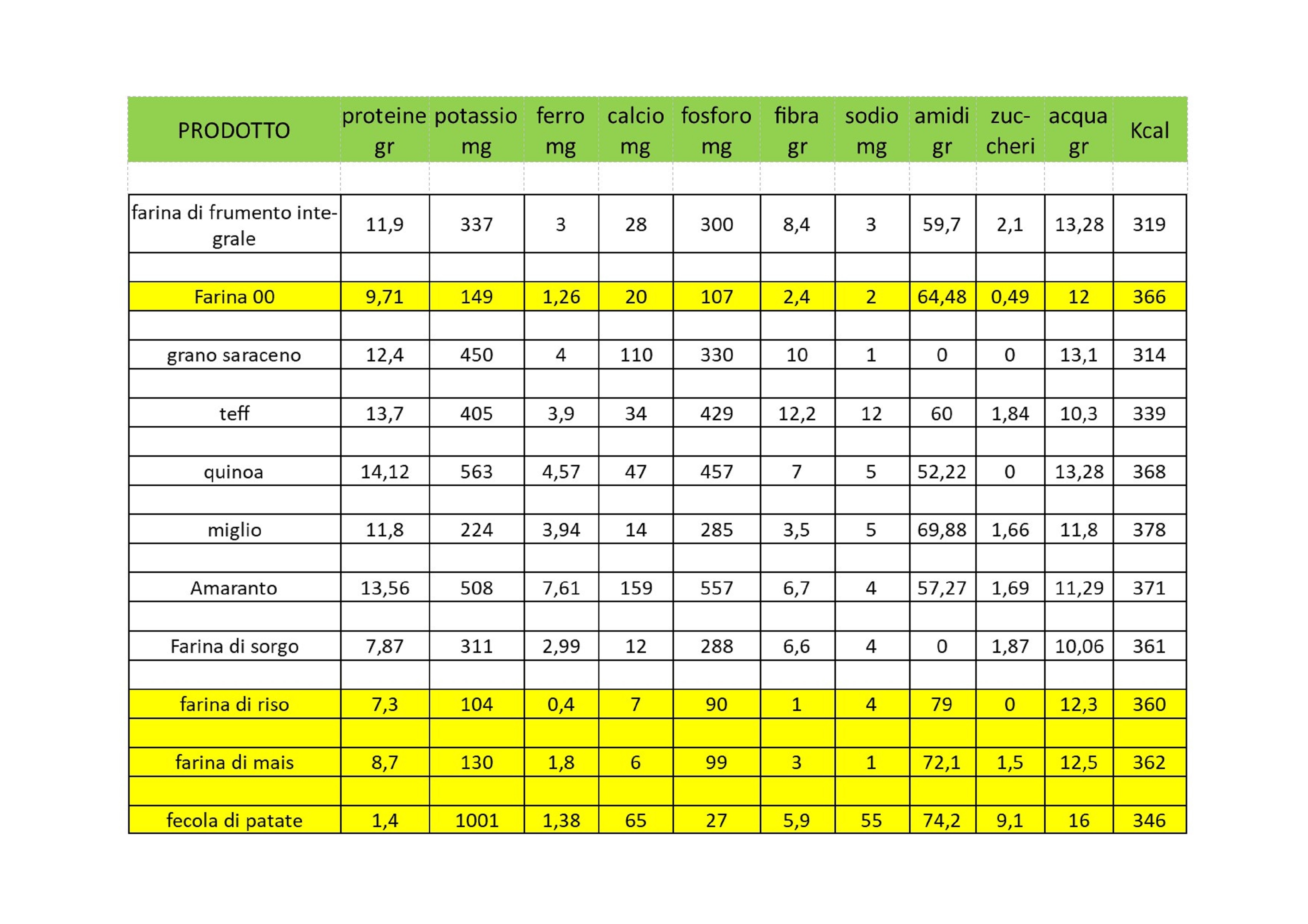 tabella farine valori nutri